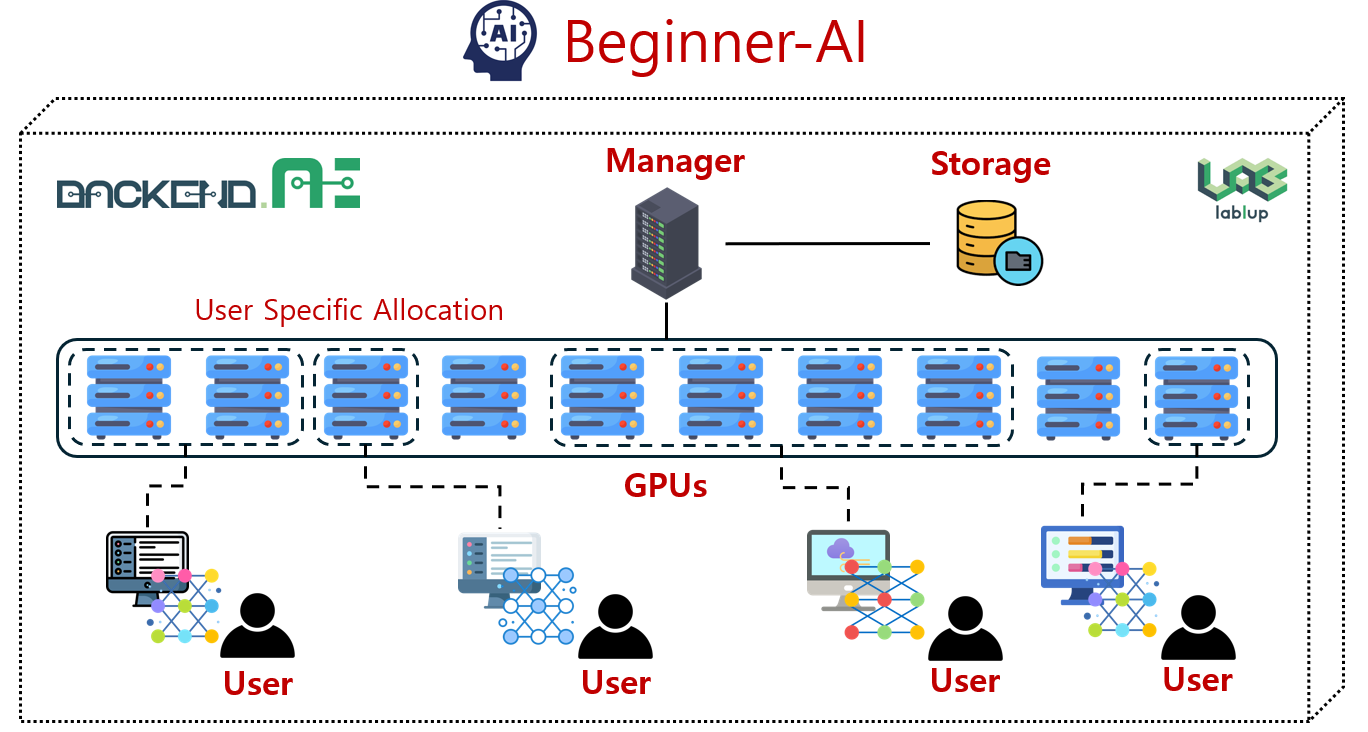 Beginnerai 구조도