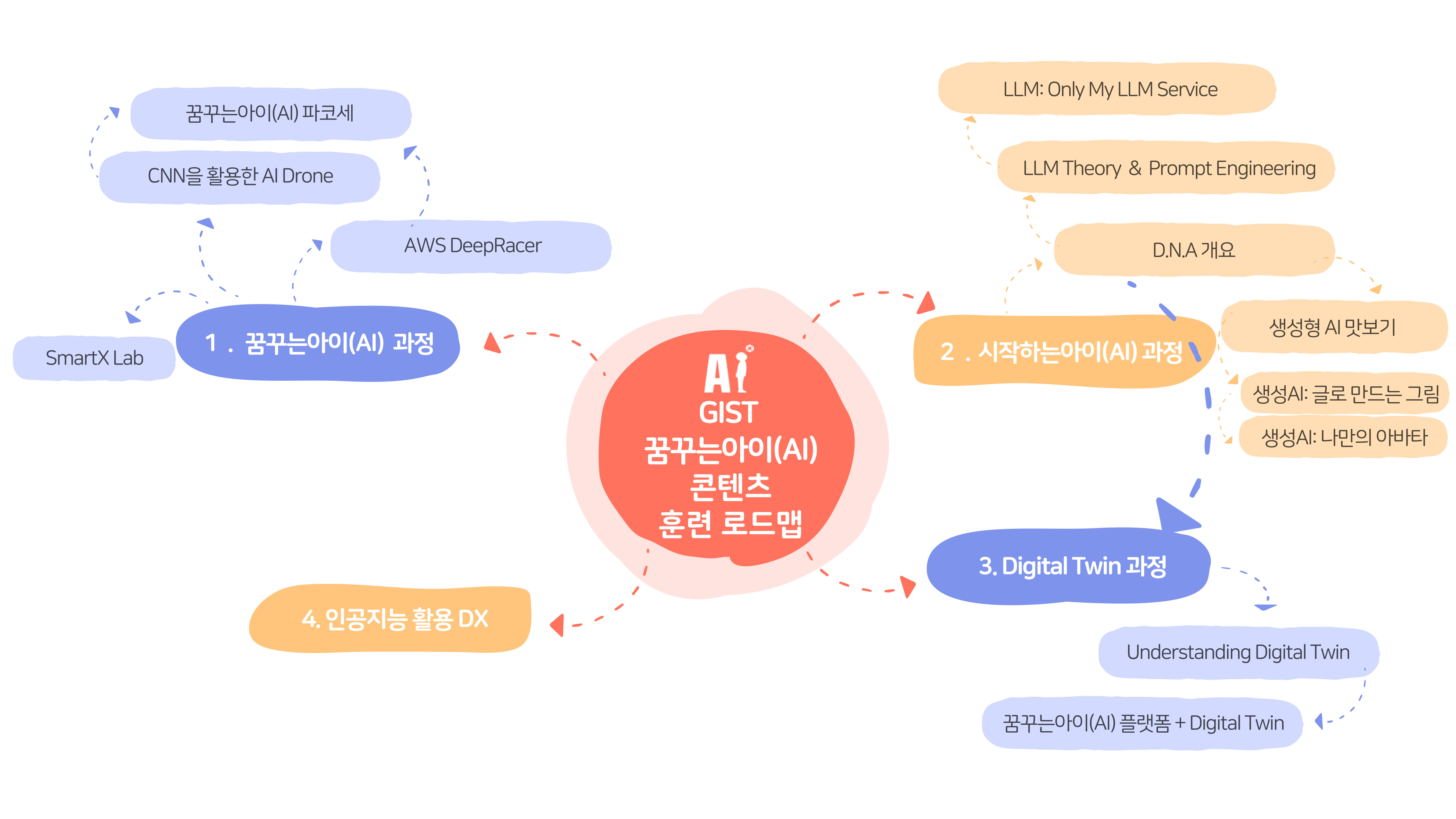 GIST K-하이테크 플랫폼 로드맵