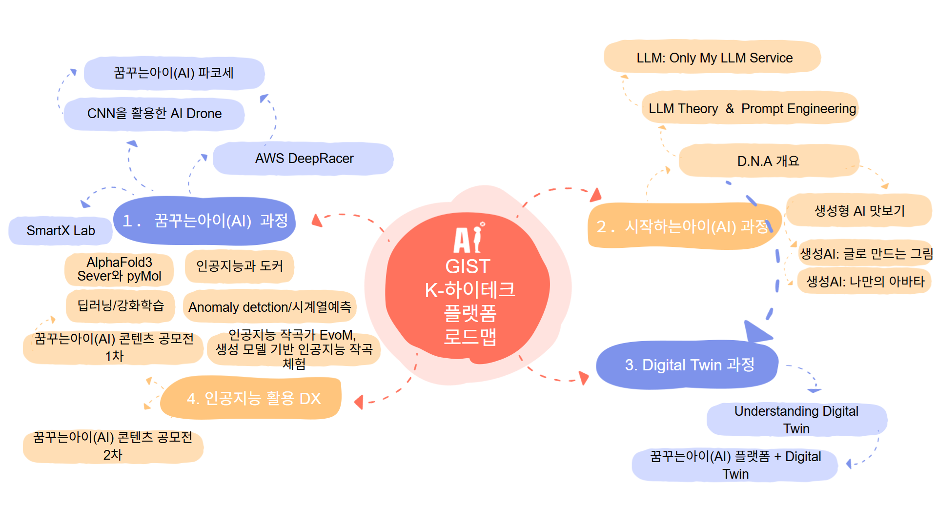 GIST K-하이테크 플랫폼 로드맵